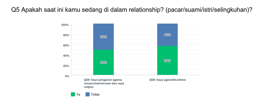 status relationship reli agn