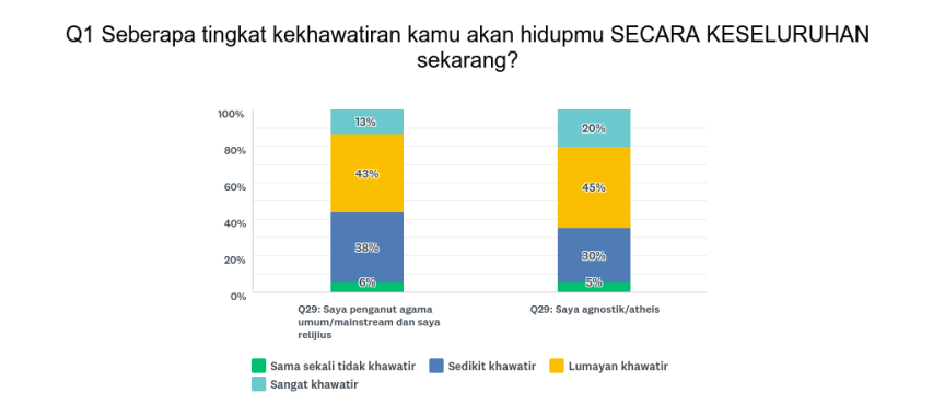 total khawatir relig agn